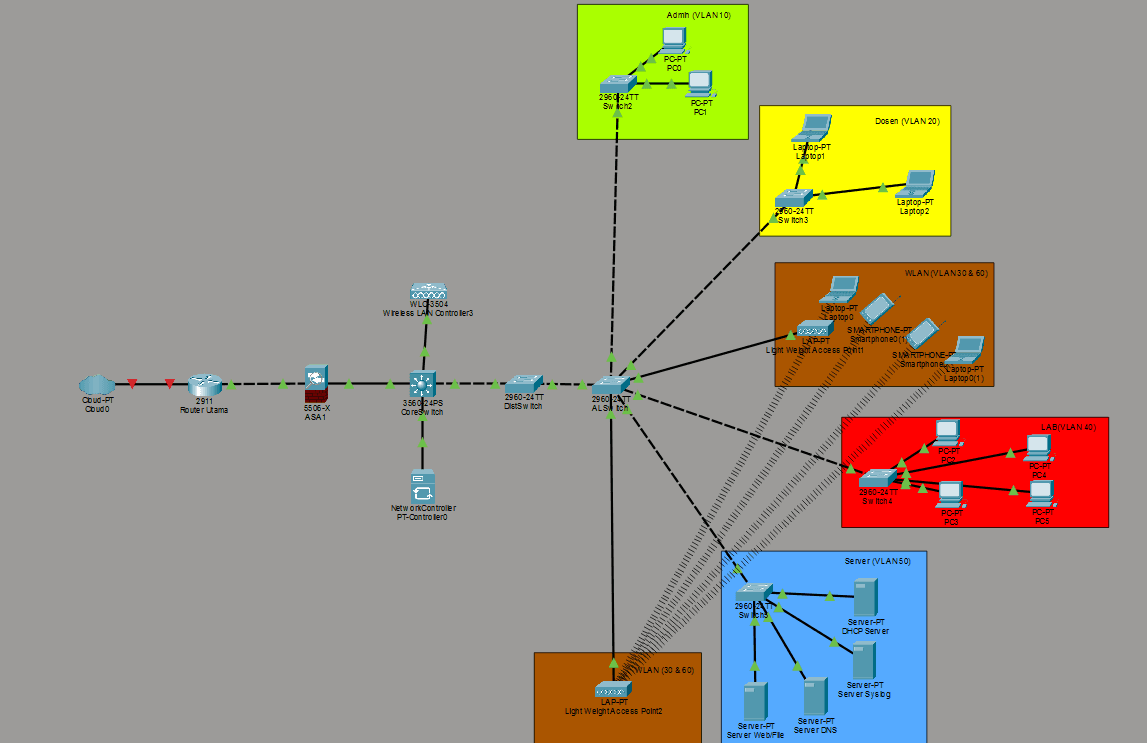 Campus Network Infrastructure with VLAN & Cisco ASA